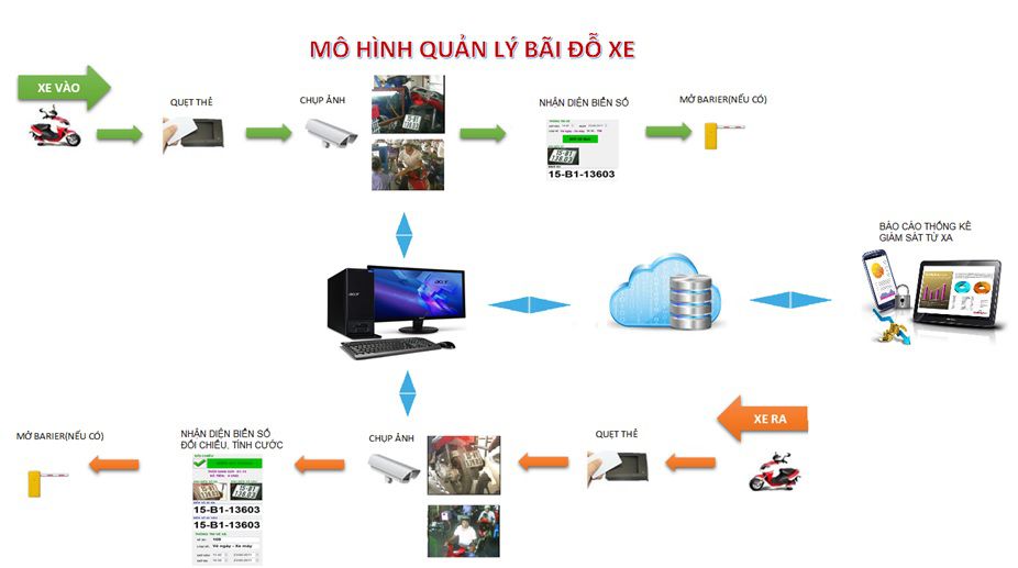 Phần mềm quản lý Gara xe, rửa xe